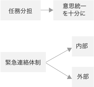 組織体制の確立