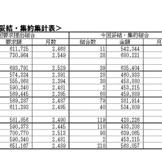 2018夏季一時金闘争8月22日（水）現在の集約状況
