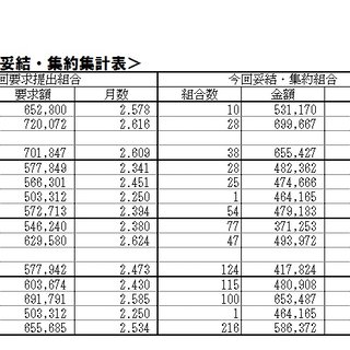 2019夏季一時金闘争8月21日（水）現在の集約状況
