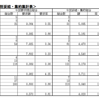 2020春季生活闘争情報及び夏季一時金闘争集約9／23（水）現在