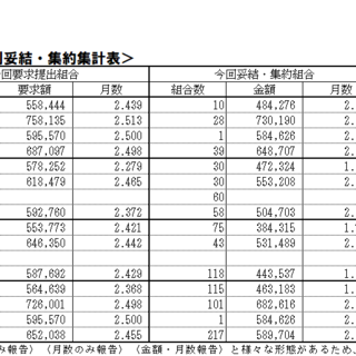 9／14（水）現在の2022夏季一時金闘争および春季生活闘争情報について