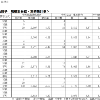 5／24（水）現在、2023春季生活闘争及び夏季一時金闘争情報について
