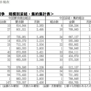 11/29（水）現在、2023年末一時金闘争情報について