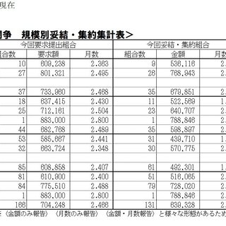 12/6（水）現在、2023年末一時金闘争情報について