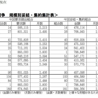 1/18（木）現在、2023年末一時金闘争情報について