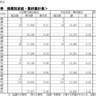 5/28（水）現在、2025春季生活闘争情報および夏季一時金闘争情報集約表