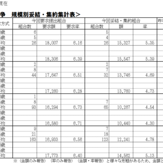 5/14（水）現在、2025春季生活闘争情報および夏季一時金闘争情報集約表