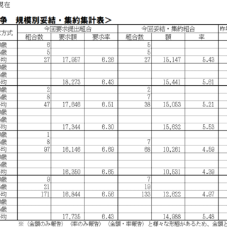 5/21（水）現在、2025春季生活闘争情報および夏季一時金闘争情報集約表