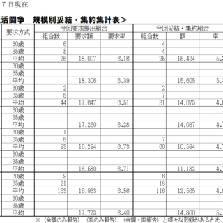 5/7（水）現在、2025春季生活闘争情報および夏季一時金闘争情報集約表