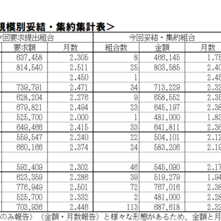 6/25（水）現在、2025夏季一時金闘争情報集約表