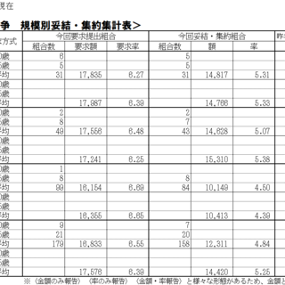 6/11（水）現在、2025春季生活闘争情報および夏季一時金闘争情報集約表