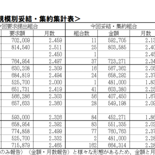 7/30（水）現在、2025夏季一時金闘争情報集約表