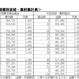 7/2（水）現在、2025夏季一時金闘争情報集約表