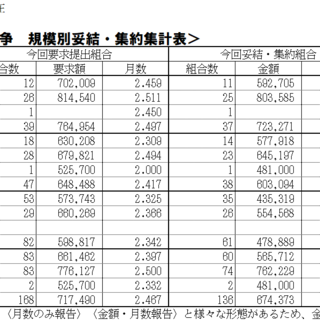 7/9（水）現在、2025夏季一時金闘争情報集約表