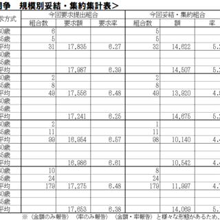 【最終】2025春季生活闘争情報および夏季一時金闘争情報集約表