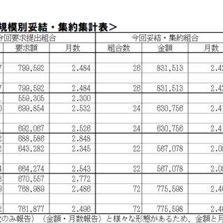 11/5（水）現在、2025年末一時金闘争情報集約表
