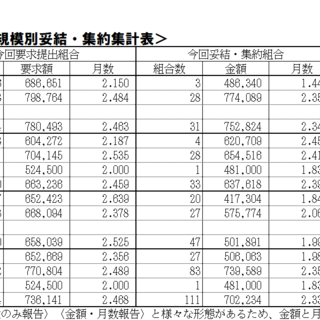 12/3（水）現在、2025年末一時金闘争情報集約表