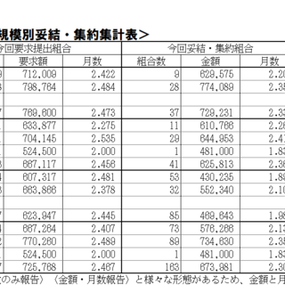 12/17（水）現在、2025年末一時金闘争情報集約表