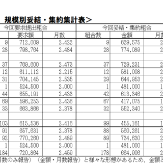 1/21（水）現在、2025年末一時金闘争情報集約表