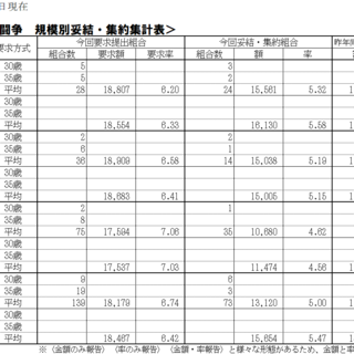 2026春季生活闘争情報および夏季一時金闘争情報集約表