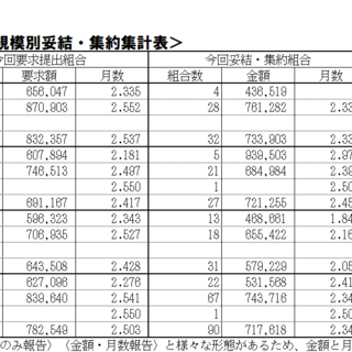 ６／２４（水）現在、2026夏季一時金闘争情報集約表