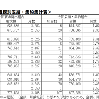 ６／３０（水）現在、2026夏季一時金闘争情報集約表