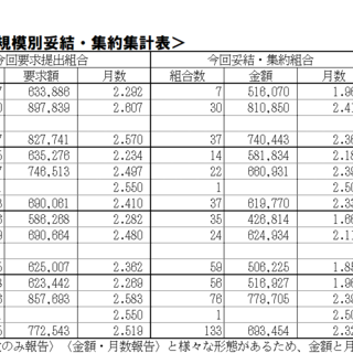 ７／８（水）現在、2026夏季一時金闘争情報集約表