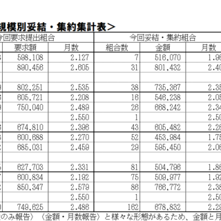 ７／２９（水）現在、2026夏季一時金闘争情報集約表