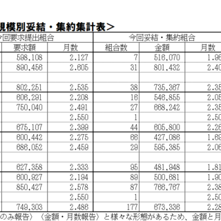 ８／１９（水）現在、2026夏季一時金闘争情報集約表