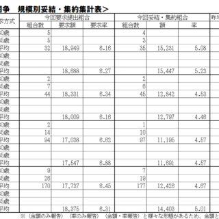 【最終】2026春季生活闘争および夏季一時金闘争情報集約表