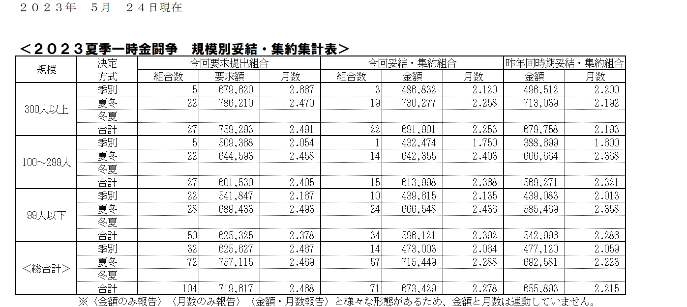 23.05.24夏季一時金.png